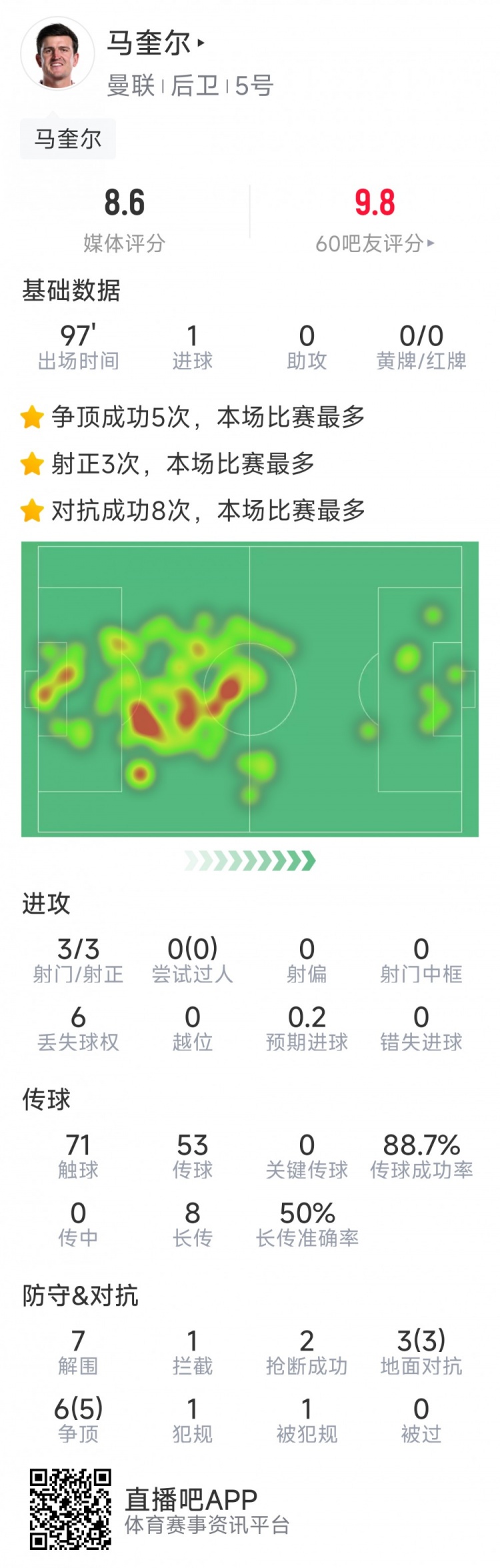 戰神！馬奎爾本場數據：1粒進球，3次射正，7次解圍，2搶斷