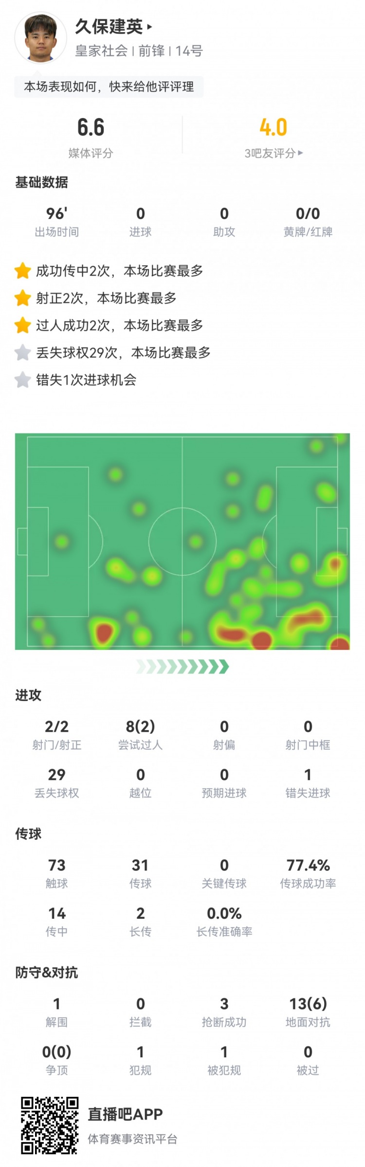 久保建英數據：2射2正，1次錯失進球，29次丟失球權，評分僅6.6