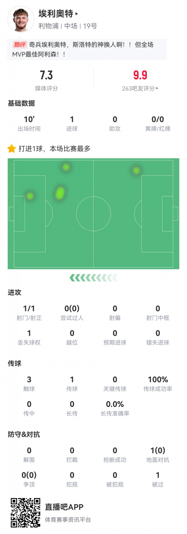 神兵天降！埃利奧特數據：替補10分鐘，首次觸球即絕殺，評分7.3