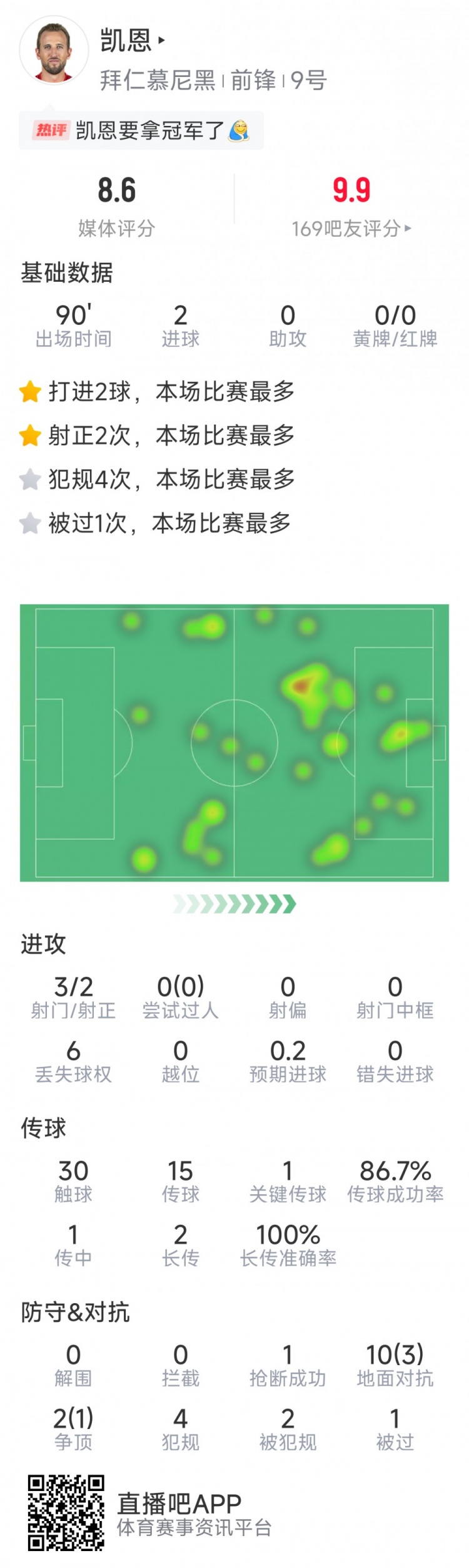 凱恩本場數據：梅開二度，3射2正，1次關鍵傳球，評分8.6分