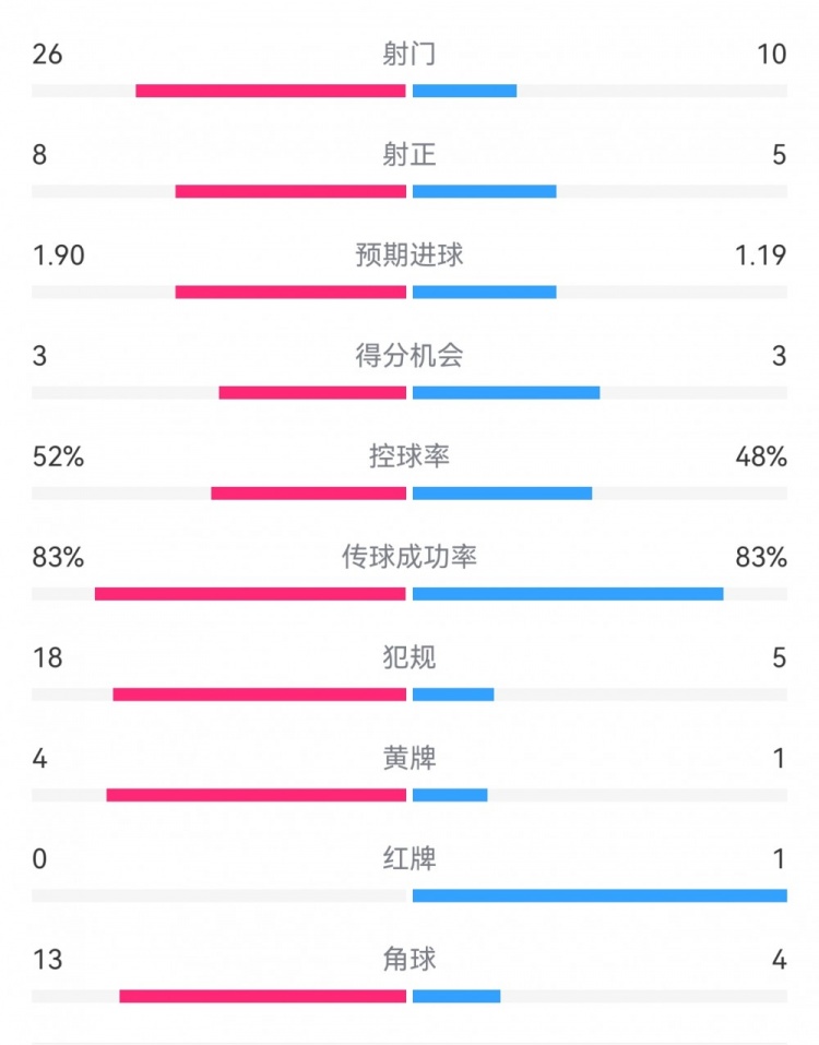 十人巴薩1-0本菲卡：射門10-26，射正5-8，犯規5-18，角球4-13