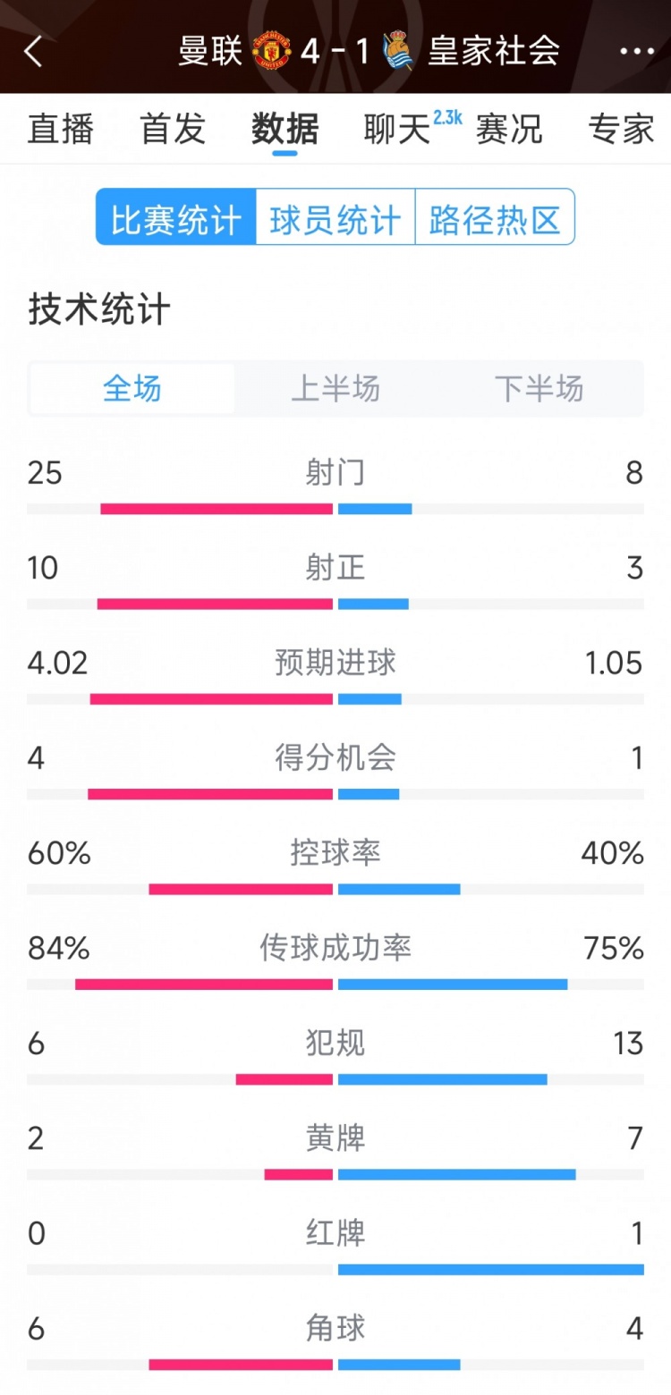 曼聯(lián)4-1皇家社會全場數(shù)據(jù)：射門25-8，射正10-3，得分機會4-1