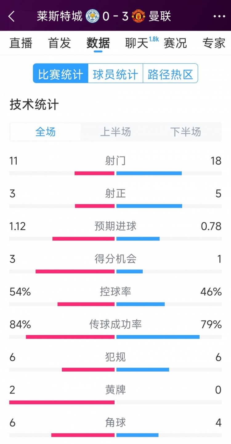 曼聯3-0萊斯特城全場數據：射門18-11，射正5-3，得分機會1-3