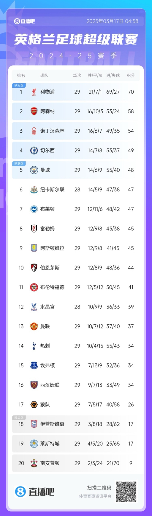 英超積分榜：曼聯完勝升至13，萊斯特城倒數第二落后保級區9分！